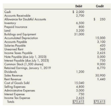 Debit
Credit
Cash
Accounts Receivable
Allowance for Doubful Accounts
$ 2,000
2,700
$ 250
Inventory
Prepaid Insurance
Land
Buildings and Equipment
Accumulated Depreciation
Accounts Payable
Salaries Payable
Unearned Rent
Income Taxes Payable
Note Payable (due July 1, 2023)
Interest Payable (due July 1, 2023)
Common Stock (1,500 shares)
Retained Earnings, January 1, 2019
Dividends
Sales Revenue
Rent Revenue
Cost of Goods Sold
6,500
800
5,200
31,000
15,000
3,100
420
360
2,625
5,000
750
9,000
6,770
1,200
30,900
1,440
Selling Expenses
Administrative Expenses
Interest Expense
Income Tax Expense
Totals
15,040
4,800
3,000
750
2,625
$75,615
$75,615
