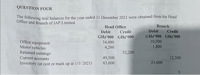 QUESTION FOUR
The following trial balances for the year ended 31 December 2021 were obtained from the Head
Office and Branch of JAP Limited.
Branch
Head Office
Debit
Credit
Debit
Credit
GH'000 GHe¹000
GH'000 GHe'000
54,000
10,500
Office equipment
Motor vehicles
4,200
1,800
Retained earnings
52,200
Current accounts
49,500
12,300
Inventory (at cost or mark up at 1/1/2021)
63,600
21,600