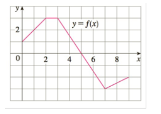 yA
| y=f(x)
-2
2
4
6 8
