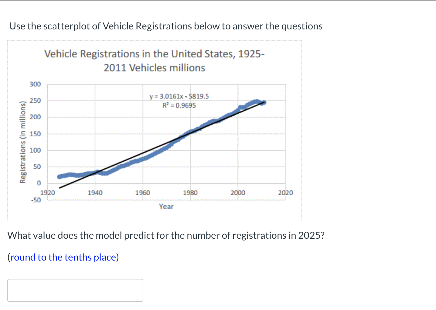 Use the scatterplot of Vehicle Registrations below to answer the questions
Vehicle Registrations in the United States, 1925-
2011 Vehicles millions
300
y = 3.0161x - 5819.5
R² = 0.9695
250
200
150
100
50
1920
-50
1940
1960
1980
2000
2020
Year
What value does the model predict for the number of registrations in 2025?
(round to the tenths place)
Registrations (in millions)
