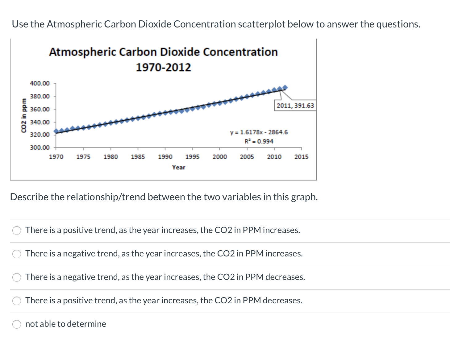 Use the Atmospheric Carbon Dioxide Concentration scatterplot below to answer the questions.
Atmospheric Carbon Dioxide Concentration
1970-2012
400.00
380.00
|2011, 391.63
360.00
340.00
y = 1.6178x - 2864.6
R² = 0.994
320.00
300.00
1970
1975
1980
1985
1990
1995
2000
2005
2010
2015
Year
CO2 in ppm
