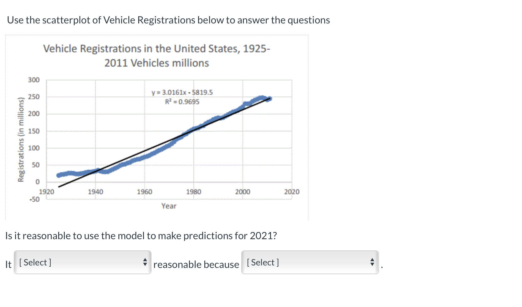 Use the scatterplot of Vehicle Registrations below to answer the questions
Vehicle Registrations in the United States, 1925-
2011 Vehicles millions
300
y = 3.0161x - $819.5
R? = 0.9695
250
200
150
100
50
1920
-50
1940
1960
1980
2000
2020
Year
Is it reasonable to use the model to make predictions for 2021?
It [ Select]
i reasonable because [Select]
Registrations (in millions)
