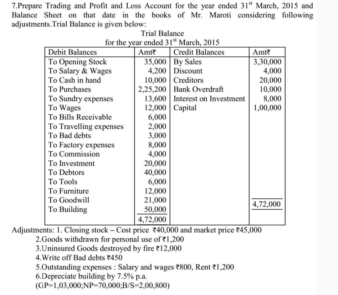 7.Prepare Trading and Profit and Loss Account for the year ended 31st March, 2015 and
Balance Sheet on that date in the books of Mr. Maroti considering following
adjustments.Trial Balance is given below:
Trial Balance
for the year ended 31St March, 2015
Credit Balances
Debit Balances
Amt?
Amt?
35,000 By Sales
4,200 Discount
10,000 Creditors
2,25,200 Bank Overdraft
13,600 Interest on Investment
12,000 Capital
6,000
2,000
3,000
8,000
4,000
To Opening Stock
To Salary & Wages
3,30,000
4,000
20,000
10,000
8,000
1,00,000
To Cash in hand
To Purchases
To Sundry expenses
To Wages
To Bills Receivable
To Travelling expenses
To Bad debts
To Factory expenses
To Commission
To Investment
20,000
40,000
6,000
12,000
21,000
To Debtors
To Tools
To Furniture
To Goodwill
4,72,000
To Building
50,000
4,72,000
Adjustments: 1. Closing stock – Cost price 40,000 and market price 745,000
2.Goods withdrawn for personal use of 1,200
3.Uninsured Goods destroyed by fire 12,000
4. Write off Bad debts 7450
5.Outstanding expenses : Salary and wages 7800, Rent 1,200
6.Depreciate building by 7.5% p.a.
(GP=1,03,000;NP=70,000;B/S=2,00,800)
