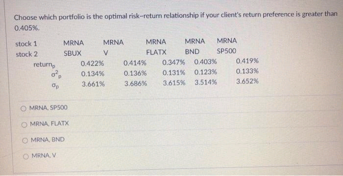 Choose which portfolio is the optimal risk-return relationship if your client's return preference is greater than
0.405%.
stock 1
MRNA
MRNA
MRNA
MRNA
MRNA
stock 2
SBUX
V
FLATX
BND
SP500
0.422%
0.414%
0.347% 0.403%
0.419%
return,
0.133%
o
0.134%
0.136%
0.131%
0.123%
3.661%
3.686%
3.615%
3.514%
3.652%
Op
MRNA, SP500
MRNA, FLATX
O MRNA, BND
MRNA, V
