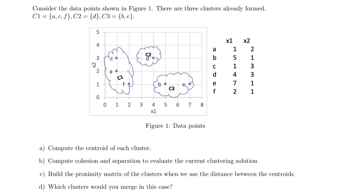 Consider the data points shown in Figure 1. There are three clusters already formed.
C1 = {a, c, f}, C2 = {d}, C3 = {b, e}.
5
4
C²
som
b
C3
3
2 a
1
0
0
C1
f
1 2 3 4 5 6 7 8
x1
Figure 1: Data points
a
b
с
d
e
x1 x2
f
1 2
5 1
1 3
4 3
7 1
2 1
a) Compute the centroid of each cluster.
b) Compute cohesion and separation to evaluate the current clustering solution.
c) Build the proximity matrix of the clusters when we use the distance between the centroids.
d) Which clusters would you merge in this case?