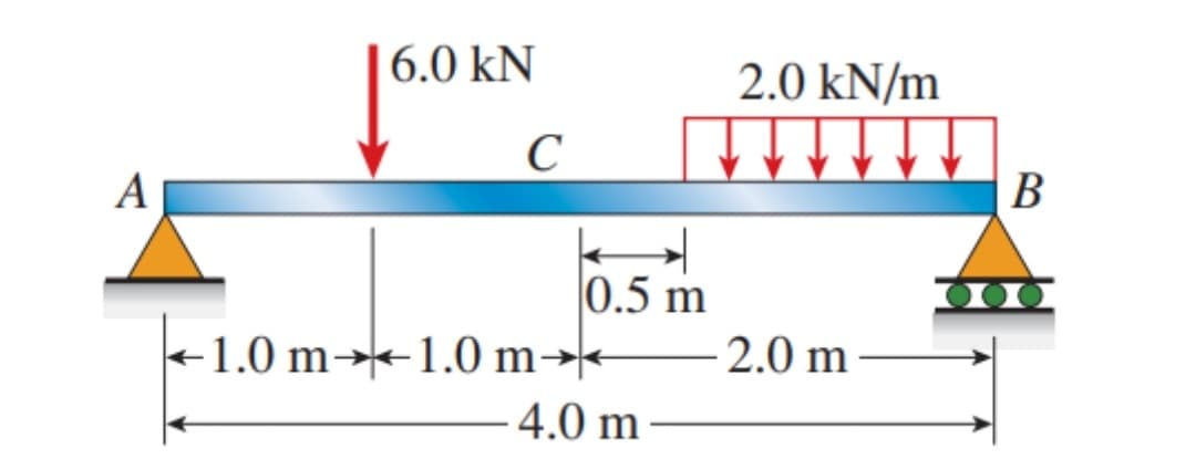 |6.0 kN
2.0 kN/m
C
A
В
0.5 m
+1.0 m-1.0 m→
2.0 m
– 4.0 m

