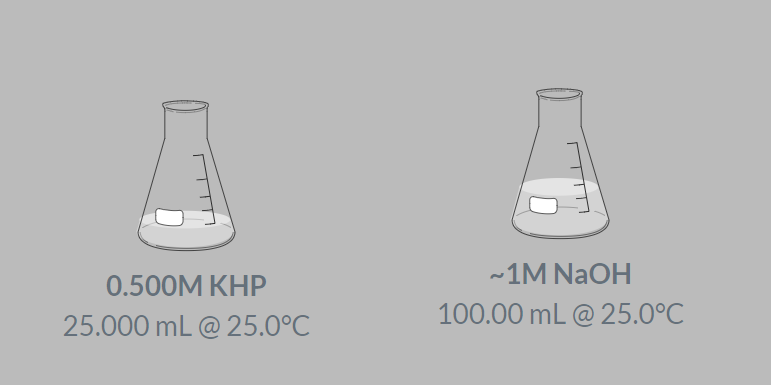 -1M NaOH
0.500M KHP
100.00 mL @ 25.0°C
25.000 mL @ 25.0°C
