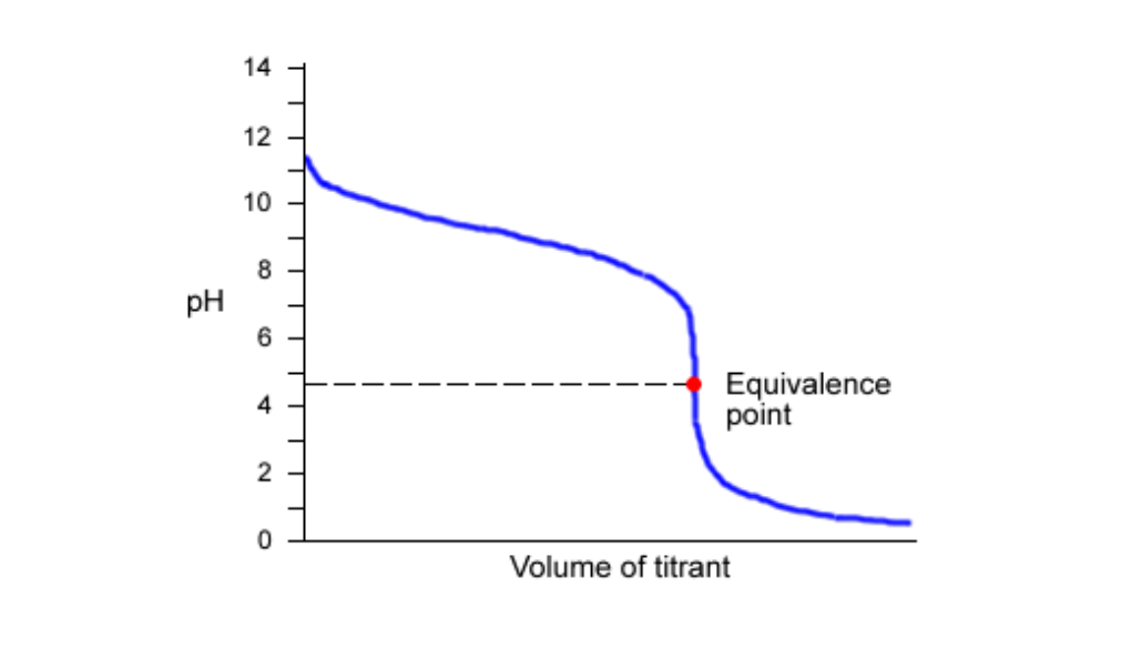 14
12
10
8
pH
Equivalence
point
4
2
Volume of titrant
ITT
TTT TTT
