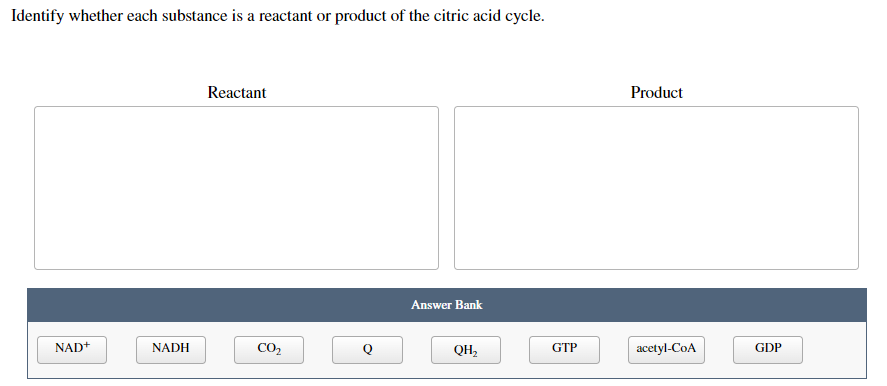 Identify whether each substance is a reactant or product of the citric acid cycle.
Reactant
Answer Bank
NAD+
QH₂
NADH
CO₂
Q
GTP
Product
acetyl-CoA
GDP