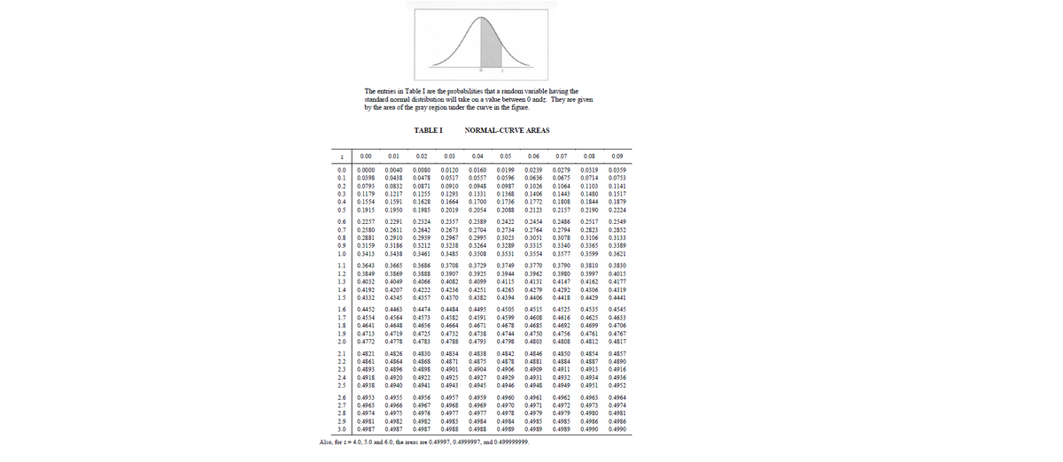 The entries in Table I are the probabilities that a random variable having the
standard normal distribution will take on a value between 0 and:. They are given
by the area of the gray region under the curve in the figure.
TABLE I
NORMAL-CURVE AREAS
0.00
0.01
0.02
0.03
0.04
0.05
0.06
0.07
0.08
0.09
0.0
0.0000
0.0040
0.0080
0.0120
0.0160
0.0199
0.0239
0.0279
0.0319
0.0359
0.0398
0.0793
0.0438
0.0832
0.0675
0.1064
0.0517
0.0636
0.1026
0.1
0.0478
0.0557
0.0596
0.0714
0.0753
0.2
0.0871
0.0910
0.0948
0.0987
0.1103
0.1141
0.3
0.1179
0.1217
0.1255
0.1293
0.1331
0.1368
0.1406
0.1443
0.1480
0.1517
0.4
0.1554
0.1591
0.1628
0.1664
0.1700
0.1736
0.1772
0.1808
0.1844
0.1879
0.5
0.1915
0.1950
0.1985
0.2019
0.2054
0.2088
0.2123
0.2157
0.2190
0.2224
0.2257
0.2580
0.2324
0.2642
0.2357
0.2673
0.2389
0.2704
0.2422
0.2734
0.2517
0.2823
0.2549
0.2852
0.6
0.2291
0.2454
0.2486
0.7
0.2611
0.2764
0.2794
0.8
0.3159
0.3413
0.2881
0.2910
0.2939
0.2967
0.2995
0.3023
0.3051
0.3078
0.3106
0.3133
0.9
0.3186
0.3212
0.3238
0.3264
0.3289
0.3315
0.3340
0.3365
0.3389
1.0
0.3438
0.3461
0.3485
0.3508
0.3531
0.3554
0.3577
0.3599
0.3621
0.3686
0.3888
0.4066
0.3770
0.3962
0.4131
1.1
0.3643
0.3665
0.3708
0.3729
0.3749
0.3790
0.3810
0.3830
0.3849
0.4032
0.3907
0.4082
0.4236
0.3997
0.4162
0.4306
0.3869
0.3925
0.4099
0.4251
1.2
0.3944
0.3980
0.4015
0.4049
0.4207
1.3
0.4115
0.4147
0.4177
1.4
0.4192
0.4222
0.4265
0.4279
0.4292
0.4319
1.5
0.4332
0.4345
0.4357
0.4370
0.4382
0.4394
0.4406
0.4418
0.4429
0.4441
0.4484
0.4582
0.4664
0.4535
0.4625
0.4699
1.6
0.4452
0.4463
0.4474
0.4495
0.4505
0.4515
0.4525
0.4545
0.4554
0.4641
0.4564
0.4648
0.4591
0.4671
0.4608
0.4685
0.4616
0.4692
0.4633
0.4706
1.7
0.4573
0.4599
1.8
0.4656
0.4678
1.9
0.4713
0.4719
0.4725
0.4732
0.4738
0.4744
0.4750
0.4756
0.4761
0.4767
2.0
0.4772
0.4778
0.4783
0.4788
0.4793
0.4798
0.4803
0.4808
0.4812
0.4817
0.4821
0.4861
0.4834
0.4871
0.4901
0.4838
0.4875
0.4904
0.4846
0.4881
0.4909
0.4857
0.4890
2.1
0.4826
0.4830
0.4842
0.4850
0.4854
0.4875
0.4906
0.4887
0.4913
2.2
0.4864
0.4868
0.4884
2.3
0.4893
0.4896
0.4898
0.4911
0.4916
2.4
0.4918
0.4920
0.4922
0.4925
0.4927
0.4929
0.4931
0.4932
0.4934
0.4936
2.5
0.4938
0.4940
0.4941
0.4943
0.4945
0.4946
0.4948
0.4949
0.4951
0.4952
0.4957
0.4968
0.4963
0.4973
0.4953
0.4955
0.4966
0.4959
0.4969
2.6
0.4956
0.4960
0.4961
0.4962
0.4964
0.4974
2.7
0.4965
0.4967
0.4970
0.4971
0.4972
2.8
0.4974
0.4975
0.4976
0.4977
0.4977
0.4978
0.4979
0.4979
0.4980
0.4981
2.9
0.4981
0.4982
0.4982
0.4983
0.4984
0.4984
0.4985
0.4985
0.4986
0.4986
3.0
0.4987
0.4987
0.4987
0.4988
0.4988
0.4989
0.4989
0.4989
0.4990
0.4990
Also, for z= 4.0, 5.0 and 6.0, the areas are 0.49997, 0.4999997, and 0.499999999.
