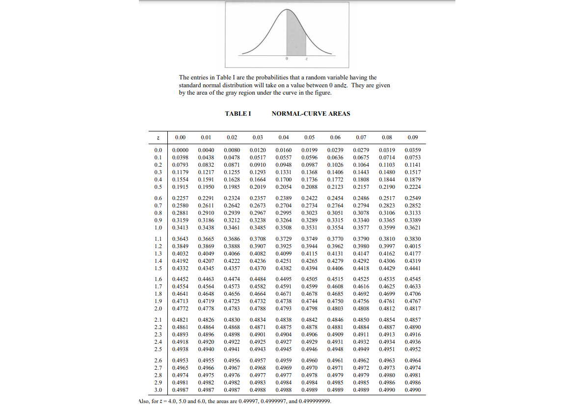The entries in Table I are the probabilities that a random variable having the
standard normal distribution will take on a value between 0 andz. They are given
by the area of the gray region under the curve in the figure.
TABLE I
NORMAL-CURVE AREAS
0.00
0.01
0.02
0.03
0.04
0.05
0.06
0.07
0.08
0.09
0.0000
0.0398
0.0793
0.1179
0.1554
0.0359
0.0753
0.1141
0.1517
0.1879
0.0120
0.0517
0.0
0.0040
0.0080
0.0160
0.0199
0.0239
0.0279
0.0319
0.1
0.0438
0.0478
0.0557
0.0596
0.0636
0.0675
0.0714
0.1064
0.1443
0.1808
0.2
0.0832
0.0871
0.0910
0.0948
0.0987
0.1026
0.1103
0.1217
0.1591
0.1255
0.1628
0.1985
0.1293
0.1664
0.1368
0.1736
0.1406
0.1772
0.1480
0.1844
0.3
0.1331
0.4
0.1700
0.5
0.1915
0.1950
0.2019
0.2054
0.2088
0.2123
0.2157
0.2190
0.2224
0.2549
0.2852
0.6
0.2257
0.2291
0.2324
0.2357
0.2389
0.2422
0.2454
0.2486
0.2517
0.7
0.2580
0.2611
0.2642
0.2673
0.2704
0.2734
0.2764
0.2794
0.2823
0.8
0.2881
0.2910
0.2939
0.2967
0.2995
0.3023
0.3051
0.3078
0.3106
0.3133
0.9
0.3159
0.3186
0.3212
0.3238
0.3264
0.3289
0.3315
0.3340
0.3365
0.3389
1.0
0.3413
0.3438
0.3461
0.3485
0.3508
0.3531
0.3554
0.3577
0.3599
0.3621
1.1
0.3643
0.3665
0.3686
0.3708
0.3729
0.3749
0.3770
0.3790
0.3810
0.3830
1.2
0.3849
0.3869
0.3888
0.3907
0.3925
0.3944
0.3962
0.3980
0.3997
0.4015
0.4049
0.4082
0.4236
0.4370
0.4115
0.4265
0.4394
1.3
0.4032
0.4066
0.4099
0.4131
0.4147
0.4162
0.4177
0.4192
0.4332
0.4207
0.4345
0.4251
0.4382
0.4279
0.4406
1.4
0.4222
0.4292
0.4306
0.4319
1.5
0.4357
0.4418
0.4429
0.4441
1.6
0.4452
0.4463
0.4474
0.4484
0.4495
0.4505
0.4515
0.4525
0.4535
0.4545
1.7
0.4554
0.4564
0.4573
0.4582
0.4591
0.4599
0.4608
0.4616
0.4625
0.4633
1.8
0.4641
0.4648
0.4656
0.4664
0.4671
0.4678
0.4685
0.4692
0.4699
0.4706
1.9
0.4713
0.4719
0.4725
0.4732
0.4738
0.4744
0.4750
0.4756
0.4761
0.4767
2.0
0.4772
0.4778
0.4783
0.4788
0.4793
0.4798
0.4803
0.4808
0.4812
0.4817
0.4834
0.4871
0.4901
0.4838
0.4875
0.4904
0.4846
0.4881
0.4909
0.4931
0.4857
0.4890
0.4916
0.4936
0.4952
2.1
0.4821
0.4826
0.4830
0.4842
0.4850
0.4854
0.4861
0.4893
0.4864
0.4896
0.4884
0.4911
0.4887
0.4913
2.2
0.4868
0.4878
0.4898
0.4922
0.4941
2.3
0.4906
2.4
0.4918
0.4920
0.4925
0.4927
0.4929
0.4932
0.4934
2.5
0.4938
0.4940
0.4943
0.4945
0.4946
0.4948
0.4949
0.4951
0.4959
0.4969
0.4977
2.6
0.4953
0.4955
0.4956
0.4957
0.4960
0.4961
0.4962
0.4963
0.4964
2.7
0.4965
0.4966
0.4967
0.4968
0.4970
0.4971
0.4972
0.4973
0.4974
2.8
0.4974
0.4975
0.4976
0.4977
0.4978
0.4979
0.4979
0.4980
0.4981
0.4985
0.4989
2.9
0.4981
0.4982
0.4982
0.4983
0.4984
0.4984
0.4985
0.4986
0.4986
3.0
0.4987
0.4987
0.4987
0.4988
0.4988
0.4989
0.4989
0.4990
0.4990
Also, for z= 4.0, 5.0 and 6.0, the areas are 0.49997, 0.4999997, and 0.499999999.
