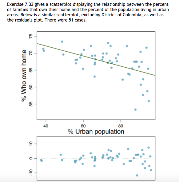 Exercise 7.33 gives a scatterplot displaying the relationship between the percent
of families that own their home and the percent of the population living in urban
areas. Below is a similar scatterplot, excluding District of Columbia, as well as
the residuals plot. There were 51 cases.
40
60
80
% Urban population
% Who own home
-10
55
65
75
09
OL
