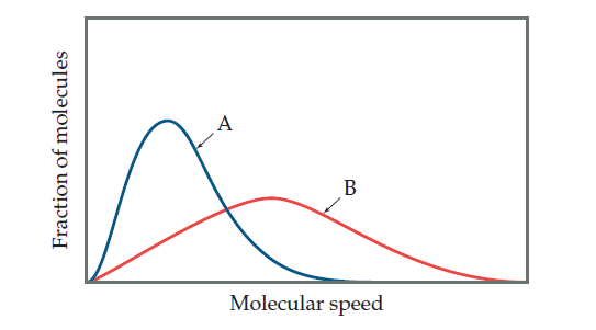 Molecular speed
Fraction of molecules
