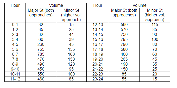 Volume
Major St (both
approaches)
Hour
Volume
Hour
Major St (both
approaches)
Minor St
Minor St
(higher vol.
approach)
15
25
(higher vol.
approach)
115
85
90
0-1
1-2
12-13
13-14
560
570
32
35
32
60
2-3
44
14-15
750
39
15-16
3-4
4-5
5-6
795
100
80
70
260
45
155
160
150
120
95
16-17
790
580
400
265
755
17-18
18-19
19-20
20-21
21-22
6-7
785
60
7-8
470
45
35
8-9
9-10
10-11
11-12
490
190
150
85
55
450
25
550
100
22-23
20
460
85
23-24
15

