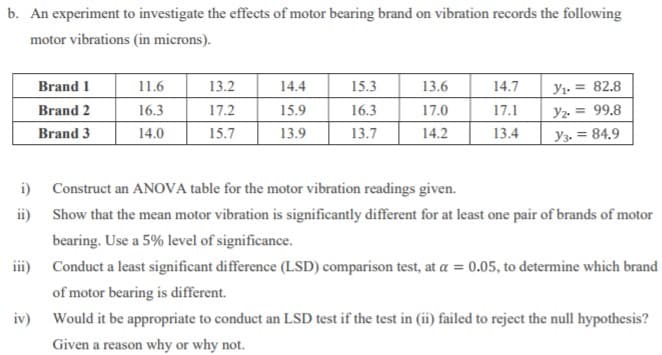 b. An experiment to investigate the effects of motor bearing brand on vibration records the following
motor vibrations (in microns).
Brand 1
11.6
13.2
14.4
15.3
13.6
14.7
Y1. = 82.8
Brand 2
16.3
17.2
15.9
16.3
17.0
17.1
Yz = 99.8
Brand 3
14.0
15.7
13.9
13.7
14.2
13.4
y3. = 84.9
i) Construct an ANOVA table for the motor vibration readings given.
ii) Show that the mean motor vibration is significantly different for at least one pair of brands of motor
bearing. Use a 5% level of significance.
iii) Conduct a least significant difference (LSD) comparison test, at a = 0.05, to determine which brand
of motor bearing is different.
iv) Would it be appropriate to conduct an LSD test if the test in (ii) failed to reject the null hypothesis?
Given a reason why or why not.
