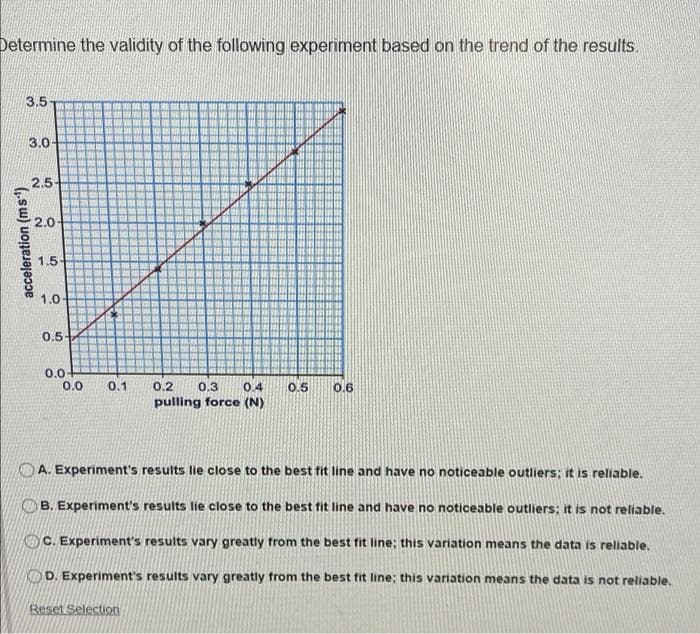 Determine the validity of the following experiment based on the trend of the results.
3.5
3.0-
2.5-
2.0
1.5
1.0
0.5-
0.0
0.0
0.1
0.2
0.3
0.4
0.5
0.6
pulling force (N)
A. Experiment's results lie close to the best fit line and have no noticeable outliers; it is reliable.
B. Experiment's results lie close to the best fit line and have no noticeable outliers; it is not reliable,
C. Experiment's results vary greatly from the best fit line; this variation means the data is reliable.
OD. Experiment's results vary greatly from the best fit line; this variation means the data is not reliable.
Reset Selection
acceleration (ms')

