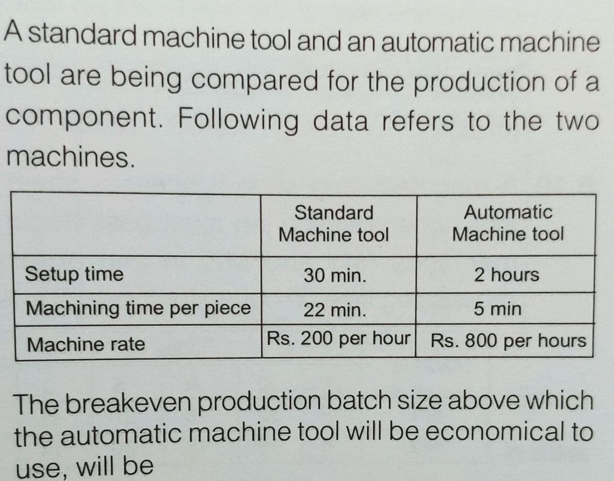 A standard machine tool and an automatic machine
tool are being compared for the production of a
component. Following data refers to the two
machines.
Automatic
Machine tool
Standard
Machine tool
Setup time
30 min.
2 hours
Machining time per piece
22 min.
5 min
Machine rate
Rs. 200 per hour Rs. 800 per hours
The breakeven production batch size above which
the automatic machine tool will be economical to
use, will be
