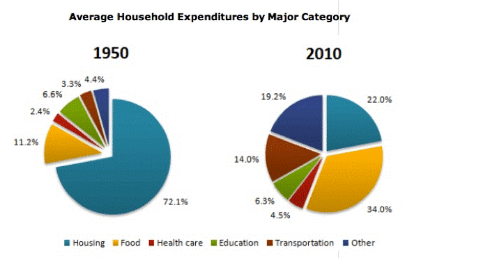 Average Household Expenditures by Major Category
1950
2010
3.3% 4.4%
6.6%
19.2%
22.0%
2.4%
11.2%
14.0%
72.1%
6.3%
34.0%
4.5%
I Housing Food Health care Education Transportation Other

