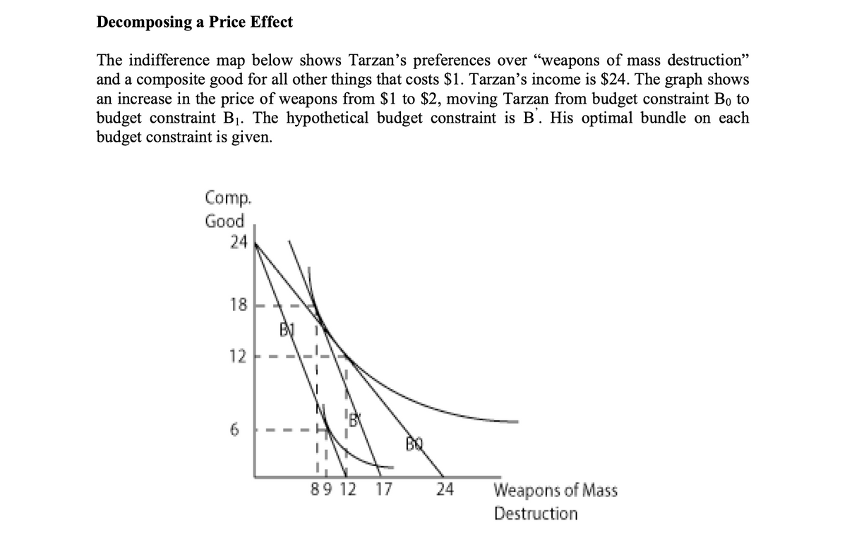 Decomposing a Price Effect
The indifference map below shows Tarzan's preferences over "weapons of mass destruction"
and a composite good for all other things that costs $1. Tarzan's income is $24. The graph shows
an increase in the price of weapons from $1 to $2, moving Tarzan from budget constraint Bọ to
budget constraint B1. The hypothetical budget constraint is B'. His optimal bundle on each
budget constraint is given.
Comp.
Good
24
18
12
6
89 12 17
Weapons of Mass
Destruction
24
