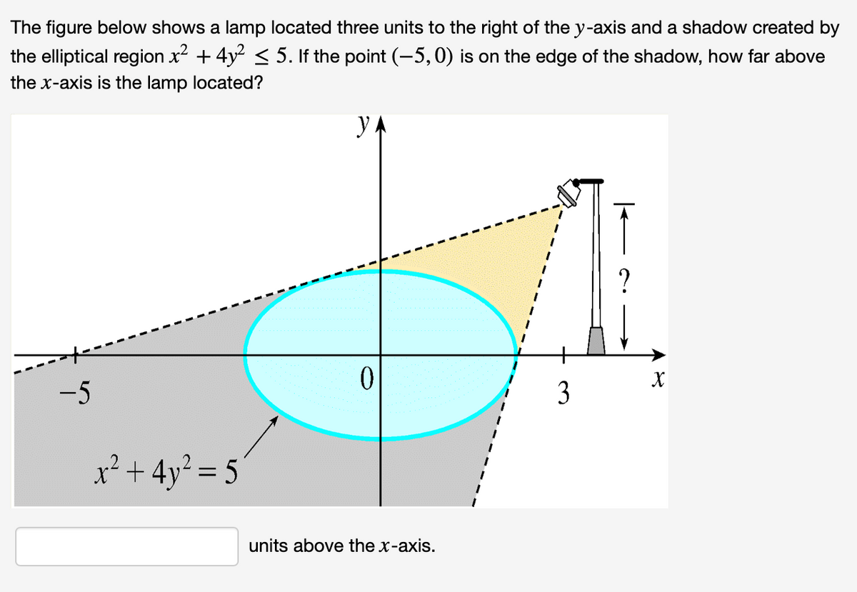 The figure below shows a lamp located three units to the right of the y-axis and a shadow created by
the elliptical region x + 4y < 5. If the point (-5,0) is on the edge of the shadow, how far above
the x-axis is the lamp located?
y.
?
-5
3
x² + 4y² = 5
units above the x-axis.

