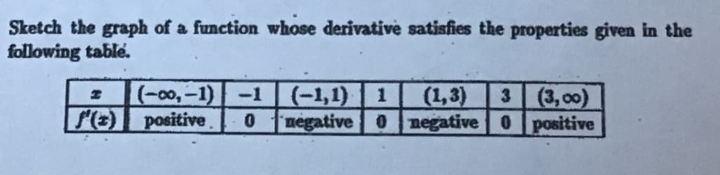 Sketch the graph of a function whose derivative satisfies the properties given in the
following table.
(1,3)
megative 0 negative 0 positive
(-00,-1)
f(2) positive
(-1,1) 1
3 (3, 00)
-1
