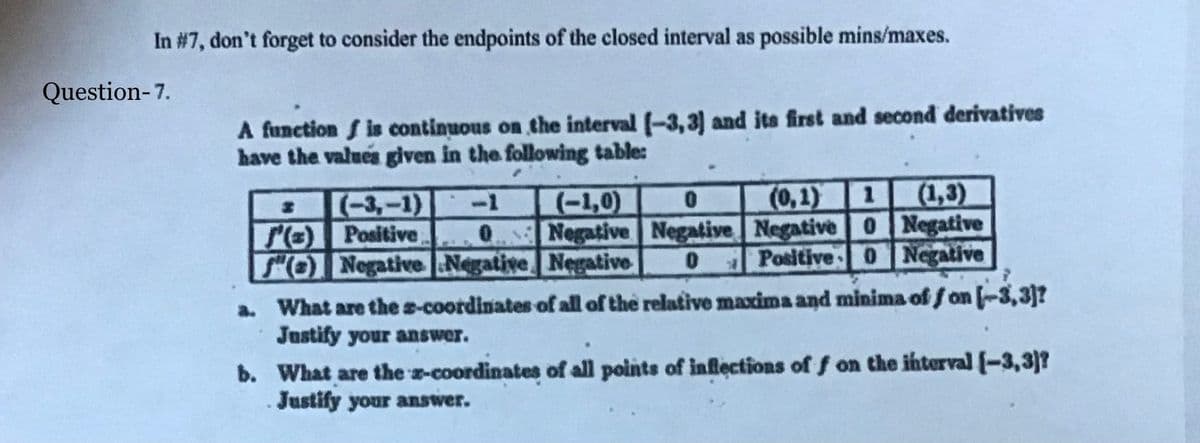 In #7, don't forget to consider the endpoints of the closed interval as possible mins/maxes.
Question-7.
A function f is continuous on the interval (-3, 3] and its first and second derivatives
have the values given in the following table:
(0,1)
(1,3)
(-3,-1)
r-) Positive
" Negative Negative Negative
-1
(-1,0)
0NegativeNegative Negative 0Negative
Positive0 Negative
a. What are the a-coordinates of all of the relative maxima and minima of f on -3,3]?
Justify your answer.
b. What are the z-coordinates of all points of inflections of f on the ihterval (-3,3]?
Justify your answer.
