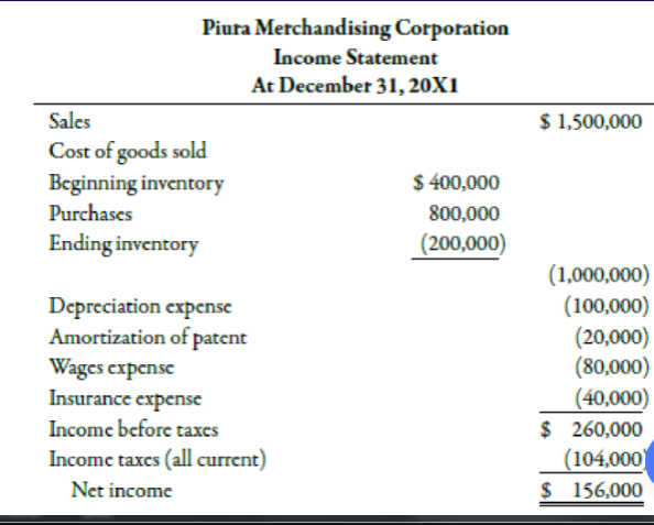 Piura Merchandising Corporation
Income Statement
At December 31, 20X1
Sales
$ 1,500,000
Cost of goods sold
$ 400,000
Beginning inventory
Purchases
800,000
Ending inventory
(200,000)
(1,000,000)
(100,000)
(20,000)
(80,000)
(40,000)
$ 260,000
(104,000)
$ 156,000
Depreciation expense
Amortization of patent
Wages cxpcnse
Insurance expense
Income before taxces
Income taxcs (all current)
Net income
