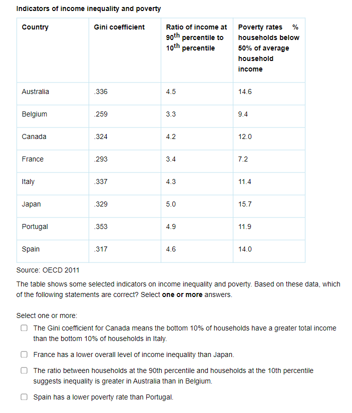 Indicators of income inequality and poverty
Country
Gini coefficient
Australia
Belgium
Canada
France
Italy
Japan
Portugal
Spain
.336
259
.324
.293
.337
.329
.353
.317
Ratio of income at
90th percentile to
10th percentile
4.5
3.3
4.2
3.4
4.3
5.0
4.9
4.6
Poverty rates %
households below
50% of average
household
income
14.6
9.4
12.0
7.2
11.4
15.7
11.9
14.0
Source: OECD 2011
The table shows some selected indicators on income inequality and poverty. Based on these data, which
of the following statements are correct? Select one or more answers.
Select one or more:
The Gini coefficient for Canada means the bottom 10% of households have a greater total income
than the bottom 10% of households in Italy.
France has a lower overall level of income inequality than Japan.
The ratio between households at the 90th percentile and households at the 10th percentile
suggests inequality is greater in Australia than in Belgium.
Spain has a lower poverty rate than Portugal.