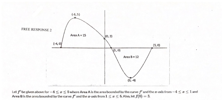(-3,5)
FREE RESPONSE 2
Area A- 15
(0, 2)
(-4, 0
(5, 0)
(1, 0)
Area B = 12
(3, -4)
Let f' be given above for -4 <r5 5 where Area A is the area bounded by the curve f' and the a-axis from -4 <a<l and
Area Bis the area bounded by the curve f' and the a-axis from 1 <a< 5. Also, let f(0) = 3.
