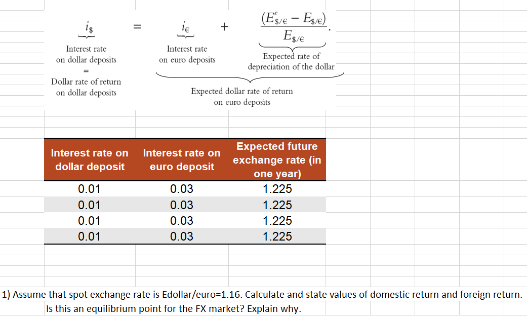 (Esve - Ese)
Esje
Interest rate
Interest rate
Expected rate of
depreciation of the dollar
on dollar deposits
on euro deposits
Dollar rate of return
on dollar deposits
Expected dollar rate of return
on euro deposits
Expected future
exchange rate (in
one year)
Interest rate on
Interest rate on
dollar deposit
euro deposit
0.01
0.03
1.225
0.01
0.03
1.225
0.01
0.03
1.225
0.01
0.03
1.225
1) Assume that spot exchange rate is Edollar/euro=1.16. Calculate and state values of domestic return and foreign return.
Is this an equilibrium point for the FX market? Explain why.

