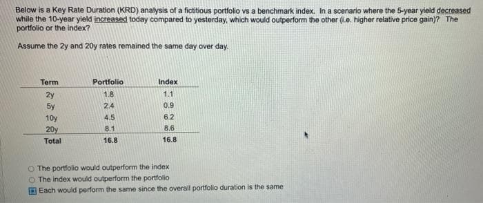 Below is a Key Rate Duration (KRD) analysis of a fictitious portfolio vs a benchmark index. In a scenario where the 5-year yield decreased
while the 10-year yield increased today compared to yesterday, which would outperform the other (i.e. higher relative price gain)? The
portfolio or the index?
Assume the 2y and 20y rates remained the same day over day.
Term
2y
5y
10y
20y
Total
Portfolio
1.8
2.4
4.5
8.1
16.8
Index
1.1
0.9
6.2
8.6
16.8
The portfolio would outperform the index
O The index would outperform the portfolio
Each would perform the same since the overall portfolio duration is the same