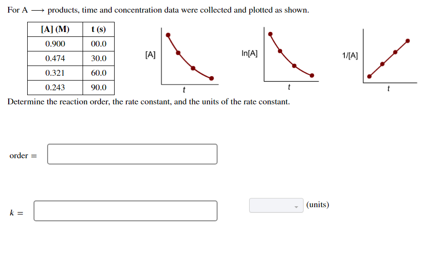 For A → products, time and concentration data were collected and plotted as shown.
|
[A] (M)
t (s)
---
0.900
00.0
[A]
In[A]
1/[A]
0.474
30.0
0.321
60.0
0.243
90.0
t
t
Determine the reaction order, the rate constant, and the units of the rate constant.
order =
(units)
k =
