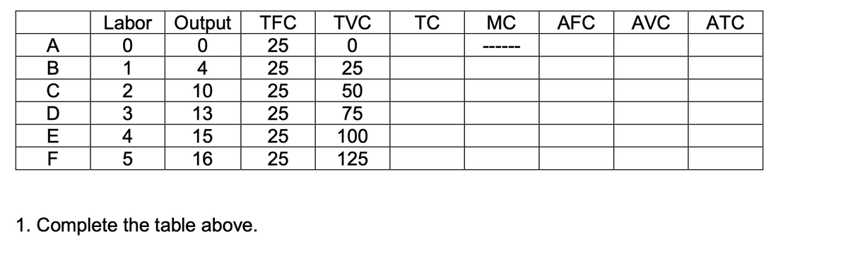 Labor Output
TFC
TVC
TC
MC
AFC
AVC
АТC
25
1
4
25
25
C
10
25
50
3
13
25
75
E
4
15
25
100
F
16
25
125
1. Complete the table above.
AB
