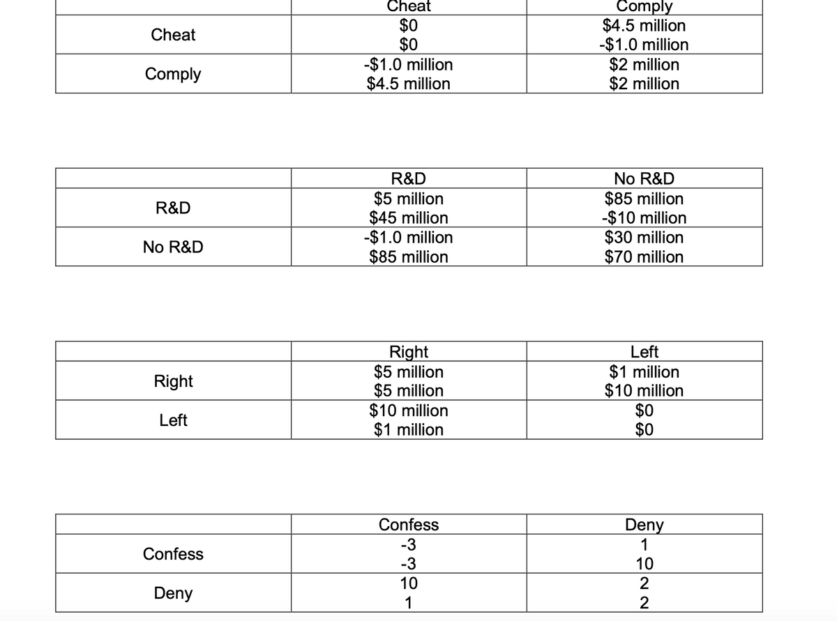 Cheat
$0
$0
-$1.0 million
$4.5 million
Comply
$4.5 million
-$1.0 million
$2 million
$2 million
Cheat
Comply
R&D
No R&D
$5 million
$45 million
-$1.0 million
$85 million
$85 million
-$10 million
$30 million
$70 million
R&D
No R&D
Right
$5 million
$5 million
$10 million
$1 million
Left
$1 million
$10 million
$0
$0
Right
Left
Deny
1
Confess
-3
Confess
-3
10
10
Deny
1
2
