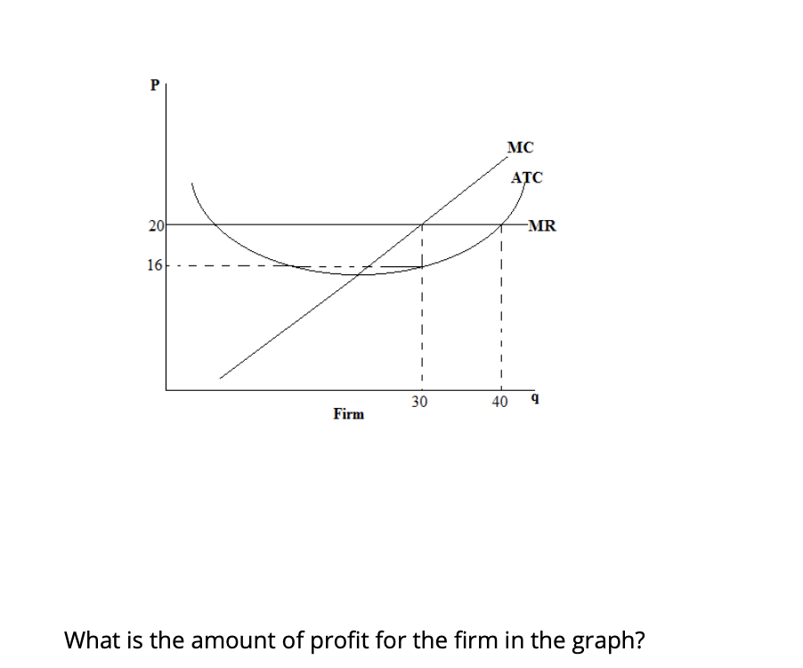 MC
ATC
20
-MR
16
30
40
Firm
What is the amount of profit for the firm in the graph?
