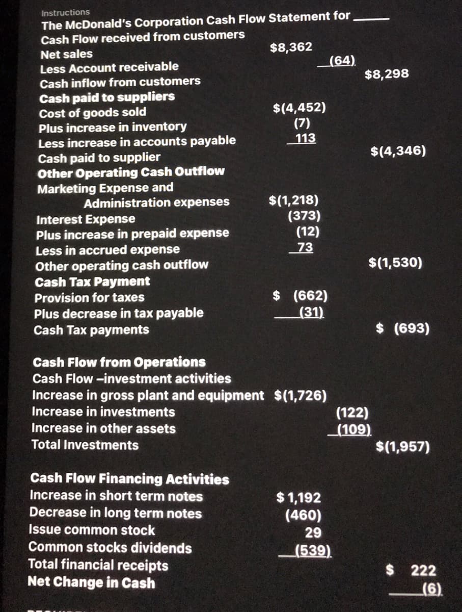 The McDonald's Corporation Cash Flow Statement for
Cash Flow received from customers
Instructions
$8,362
Net sales
(64)
Less Account receivable
Cash inflow from customers
$8,298
Cash paid to suppliers
Cost of goods sold
Plus increase in inventory
Less increase in accounts payable
Cash paid to supplier
Other Operating Cash Outflow
Marketing Expense and
$(4,452)
(7)
113
$(4,346)
$(1,218)
(373)
(12)
73
Administration expenses
Interest Expense
Plus increase in prepaid expense
Less in accrued expense
$(1,530)
Other operating cash outflow
Cash Tax Payment
Provision for taxes
$(662)
(31)
Plus decrease in tax payable
Cash Tax payments
$ (693)
Cash Flow from Operations
Cash Flow -investment activities
Increase in gross plant and equipment $(1,726)
Increase in investments
(122)
_(109)
Increase in other assets
Total Investments
$(1,957)
Cash Flow Financing Activities
Increase in short term notes
$1,192
(460)
Decrease in long term notes
Issue common stock
29
Common stocks dividends
Total financial receipts
Net Change in Cash
(539)
$ 222
(6)
