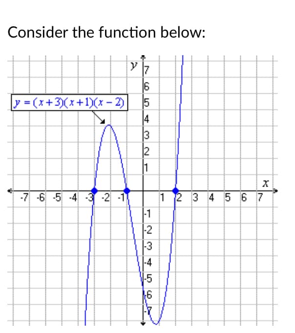 Consider the function below:
17
y = (x+3)(x+1)(x – 2)
4
15
3
12
1
-7 -6 -5 -4 -3 -2 -1
1 2 3 4 5 67
|-1
-2
-3
|-4
-5
16
