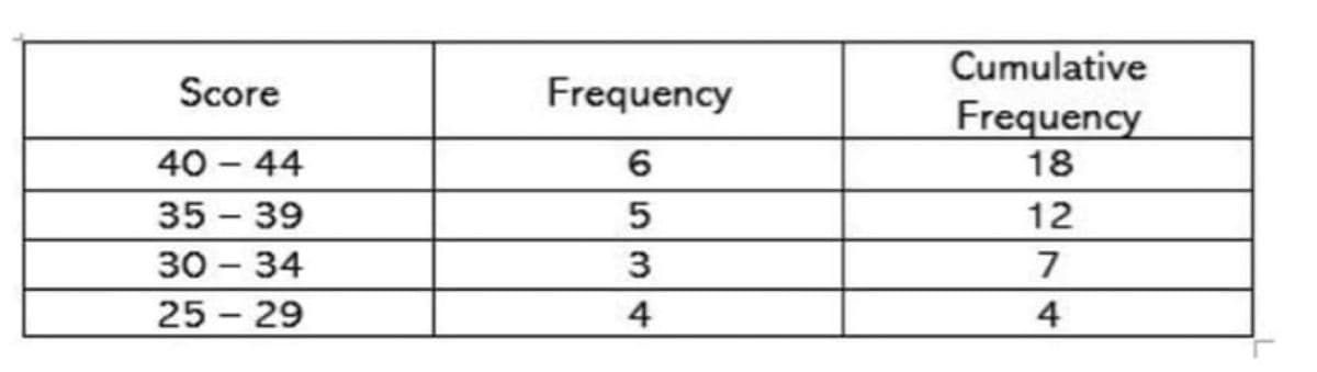 Cumulative
Score
Frequency
Frequency
18
40 – 44
6.
35 – 39
12
30 – 34
3
7
25 - 29
4
4
