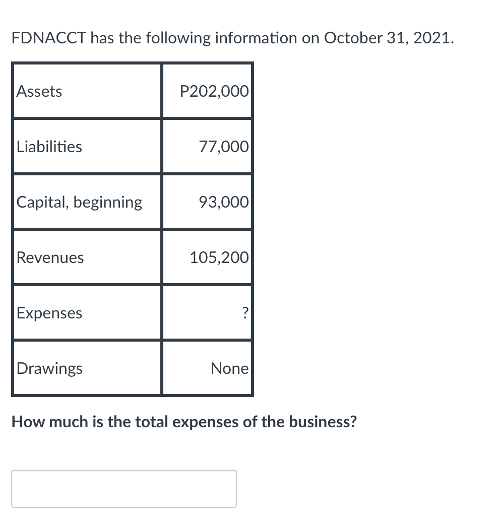 FDNACCT has the following information on October 31, 2021.
Assets
P202,000
Liabilities
77,000
Capital, beginning
93,000
Revenues
105,200
Expenses
?
Drawings
None
How much is the total expenses of the business?
