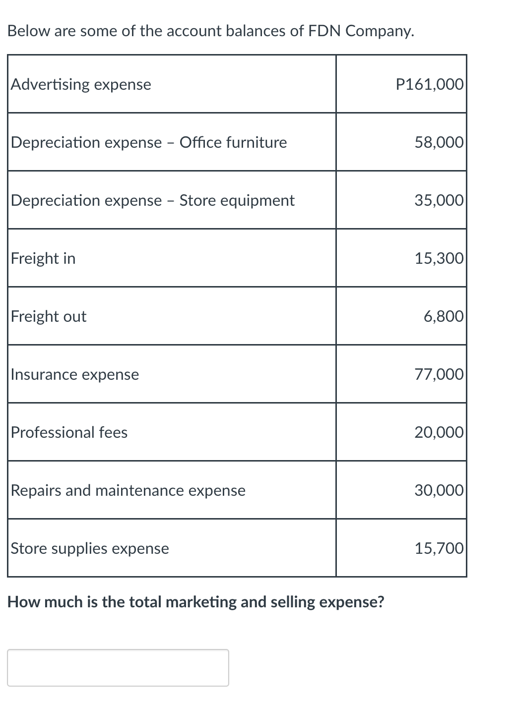 Below are some of the account balances of FDN Company.
Advertising expense
P161,000
Depreciation expense - Office furniture
58,000
Depreciation expense - Store equipment
35,000
Freight in
15,300
Freight out
6,800
Insurance expense
77,000
Professional fees
20,000
Repairs and maintenance expense
30,000
Store supplies expense
15,700
How much is the total marketing and selling expense?
