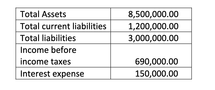 Total Assets
Total current liabilities
Total liabilities
Income before
income taxes
Interest expense
8,500,000.00
1,200,000.00
3,000,000.00
690,000.00
150,000.00