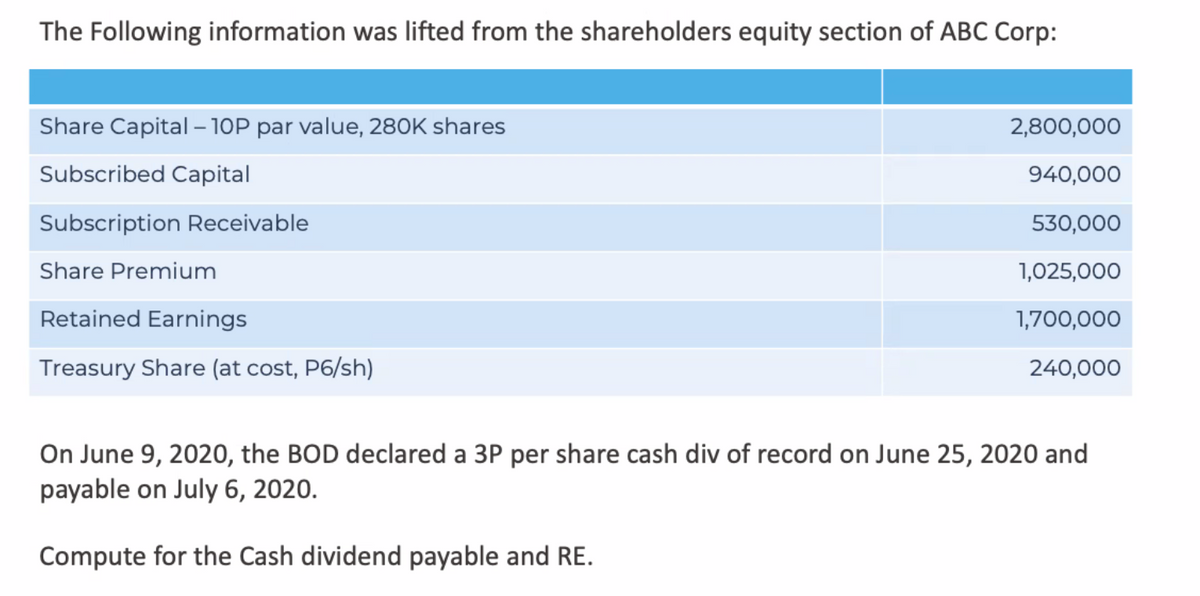 The Following information was lifted from the shareholders equity section of ABC Corp:
Share Capital - 10P par value, 280K shares
Subscribed Capital
Subscription Receivable
Share Premium
Retained Earnings
Treasury Share (at cost, P6/sh)
2,800,000
940,000
530,000
1,025,000
1,700,000
240,000
On June 9, 2020, the BOD declared a 3P per share cash div of record on June 25, 2020 and
payable on July 6, 2020.
Compute for the Cash dividend payable and RE.