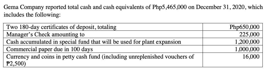 Gema Company reported total cash and cash equivalents of Php5,465,000 on December 31, 2020, which
includes the following:
Two 180-day certificates of deposit, totaling
Manager's Check amounting to
Cash accumulated in special fund that will be used for plant expansion
Commercial paper due in 100 days
Currency and coins in petty cash fund (including unreplenished vouchers of
P2,500)
Php650,000
225,000
1,200,000
1,000,000
16,000