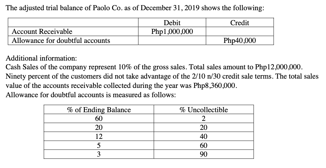 The adjusted trial balance of Paolo Co. as of December 31, 2019 shows the following:
Debit
Credit
Php1,000,000
Account Receivable
Allowance for doubtful accounts
Additional information:
Cash Sales of the company represent 10% of the gross sales. Total sales amount to Php12,000,000.
Ninety percent of the customers did not take advantage of the 2/10 n/30 credit sale terms. The total sales
value of the accounts receivable collected during the year was Php8,360,000.
Allowance for doubtful accounts is measured as follows:
% of Ending Balance
60
Php40,000
20
12
5
3
% Uncollectible
2
20
40
60
90