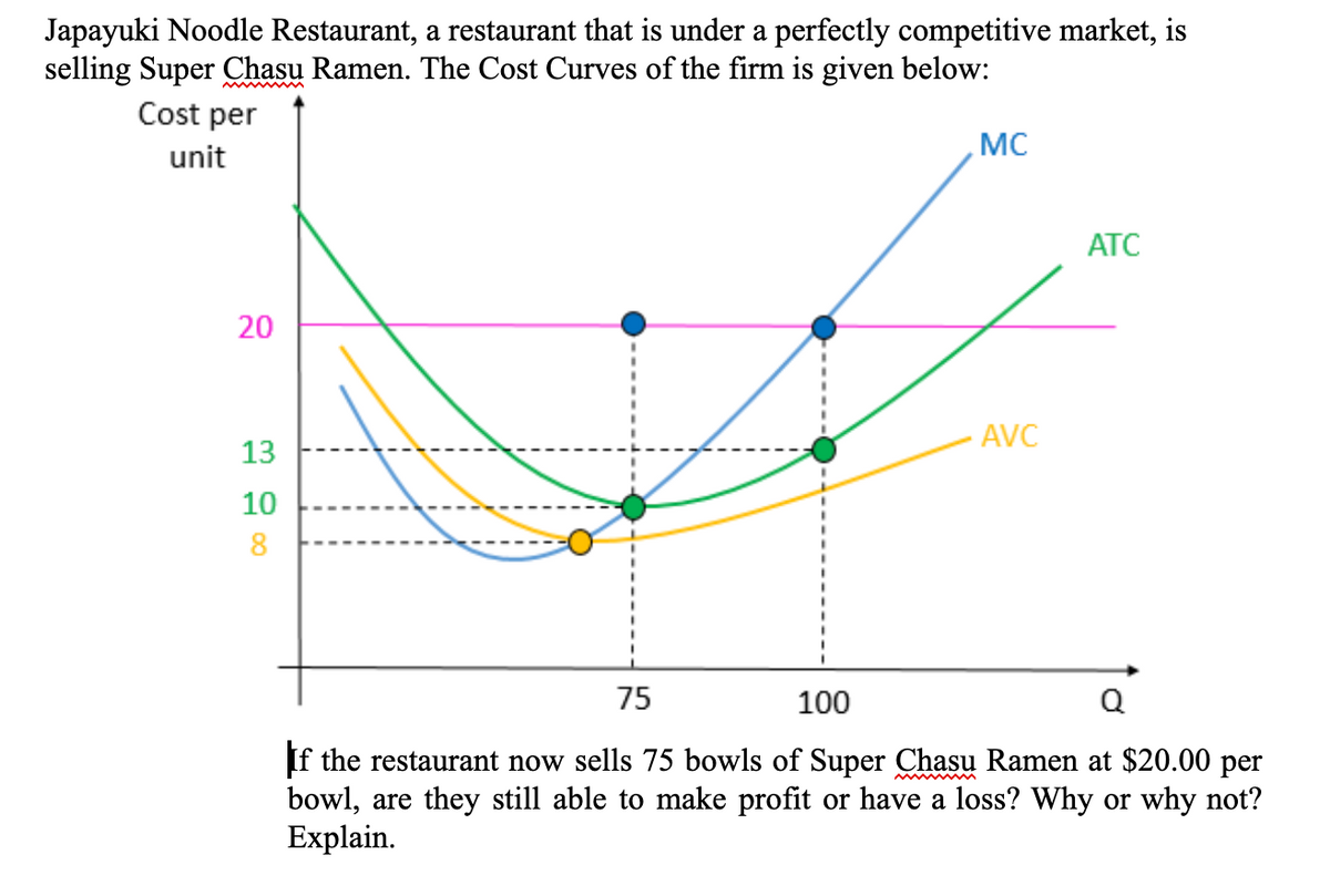 Japayuki Noodle Restaurant, a restaurant that is under a perfectly competitive market, is
selling Super Chasu Ramen. The Cost Curves of the firm is given below:
Cost per
MC
unit
ATC
AVC
13
10
8
75
100
Q
If the restaurant now sells 75 bowls of Super Chasu Ramen at $20.00 per
bowl, are they still able to make profit or have a loss? Why or why not?
Explain.
20
