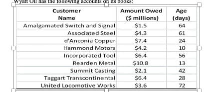 yatt Oil has the following accounts on its books:
Customer
Amount Owed
Age
($ millions)
(days)
Name
Amalgamated Switch and Signal
$1.5
64
Associated Steel
$4.3
61
d'Anconia Copper
$7.4
24
Hammond Motors
$4.2
10
Incorporated Tool
$6.4
56
$10.8
$2.1
Rearden Metal
13
Summit Casting
42
Taggart Transcontinental
$6.4
28
United Locomotive Works
$3.6
72
