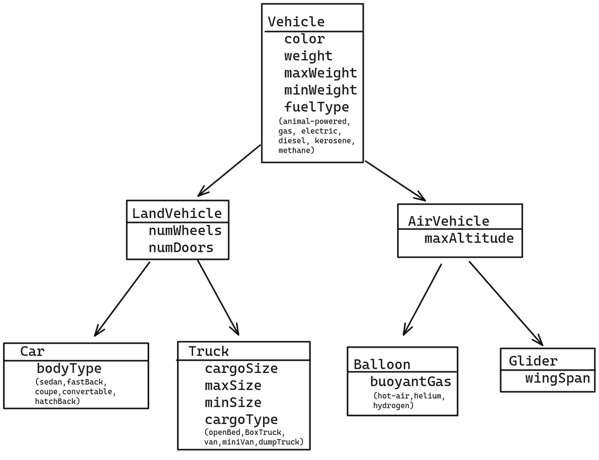 Vehicle
color
weight
maxWeight
minWeight
fuelType
(animal-powered,
gas, electric,
diesel, kerosene,
methane)
LandVehicle
AirVehicle
numWheels
maxAltitude
numDoors
Car
Truck
Glider
cargoSize
Balloon
buoyantGas
bodyType
wingSpan
(sedan, fastBack,
coupe, convertable,
hatchBack)
maxSize
minSize
(hot-air,helium,
hydrogen)
cargoType
(openBed, BoxTruck,
van, minivan, dumpTruck)
