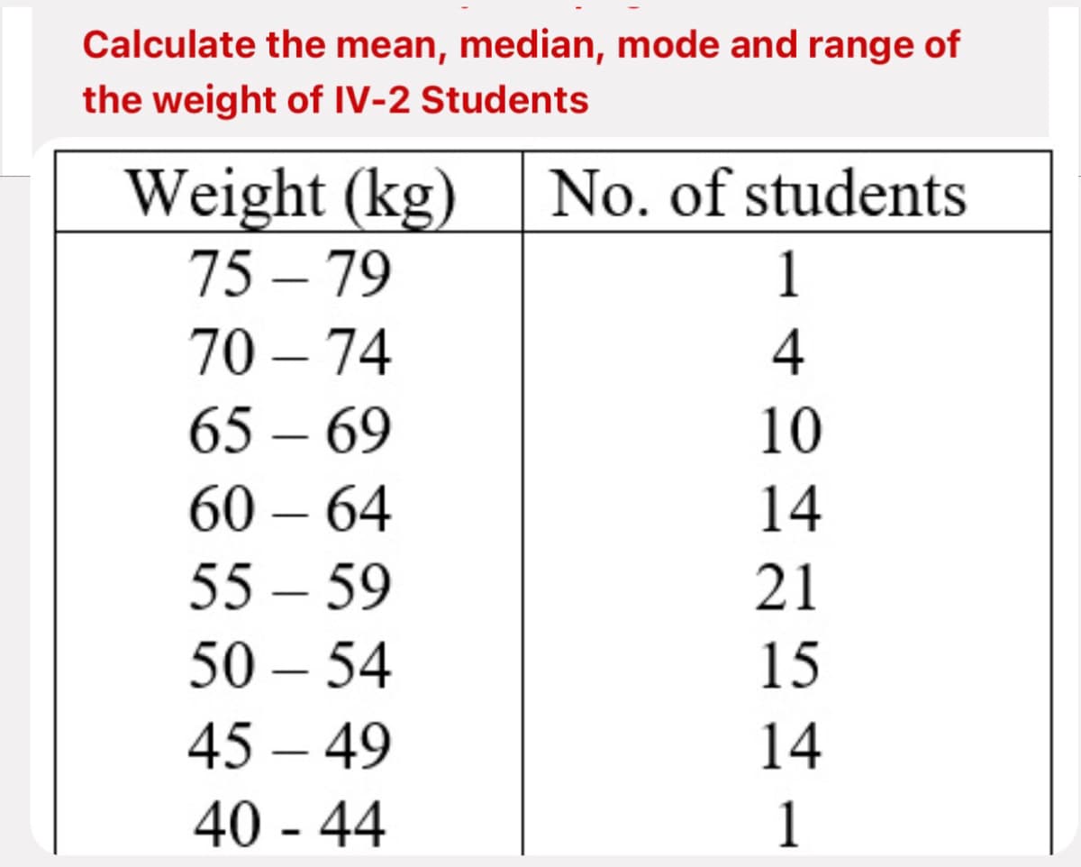 Calculate the mean, median, mode and range of
the weight of IV-2 Students
Weight (kg)
No. of students
75-79
1
70 - 74
65-69
60-64
55-59
50 - 54
45-49
40 - 44
4
DHZKHI
10
14
21
15
14
1