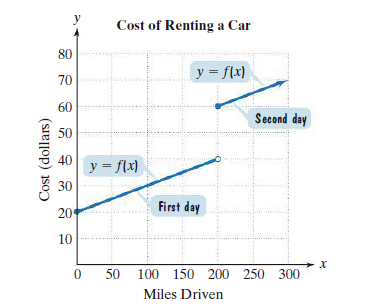 y
Cost of Renting a Car
80
y = f\x)
70
60
Second day
50
40
y = f(x)
30
First day
20
10
50 100 150 200 250 300
Miles Driven
Cost (dollars)
