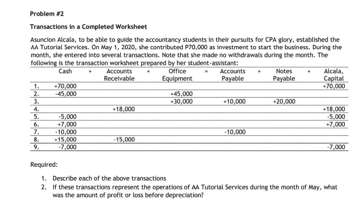 Problem #2
Transactions in a Completed Worksheet
Asuncion Alcala, to be able to guide the accountancy students in their pursuits for CPA glory, established the
AA Tutorial Services. On May 1, 2020, she contributed P70,000 as investment to start the business. During the
month, she entered into several transactions. Note that she made no withdrawals during the month. The
following is the transaction worksheet prepared by her student-assistant:
Alcala,
Capital
+70,000
Cash
Accounts
Office
Accounts
Notes
Receivable
Equipment
Payable
Payable
+70,000
-45,000
1.
2.
+45,000
+30,000
3.
+10,000
+20,000
+18,000
-5,000
+7,000
4.
+18,000
-5,000
+7,000
-10,000
+15,000
-7,000
5.
6.
7.
-10,000
8.
-15,000
9.
-7,000
Required:
1. Describe each of the above transactions
2. If these transactions represent the operations of AA Tutorial Services during the month of May, what
was the amount of profit or loss before depreciation?
